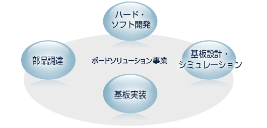 �{�[�h�\�����[�V�������ƁF�n�[�h�E�\�t�g�J���A��݌v�E�V�~�����[�V�����A������A���i���B�E�Ǘ�