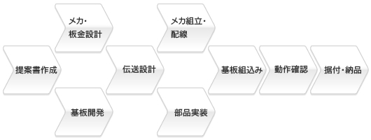 受託装置開発事業:サービスフローチャート