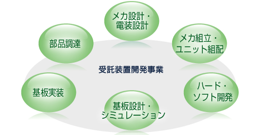 ������u�J�����ƁF���J�݌v�E�d���݌v�A���J�g���E���j�b�g�g�z�A�n�[�h�E�\�t�g�J���A��݌v�E�V�~�����[�V�����A������A���i���B